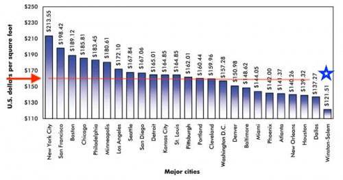 US construction cost chart for building a nursing home